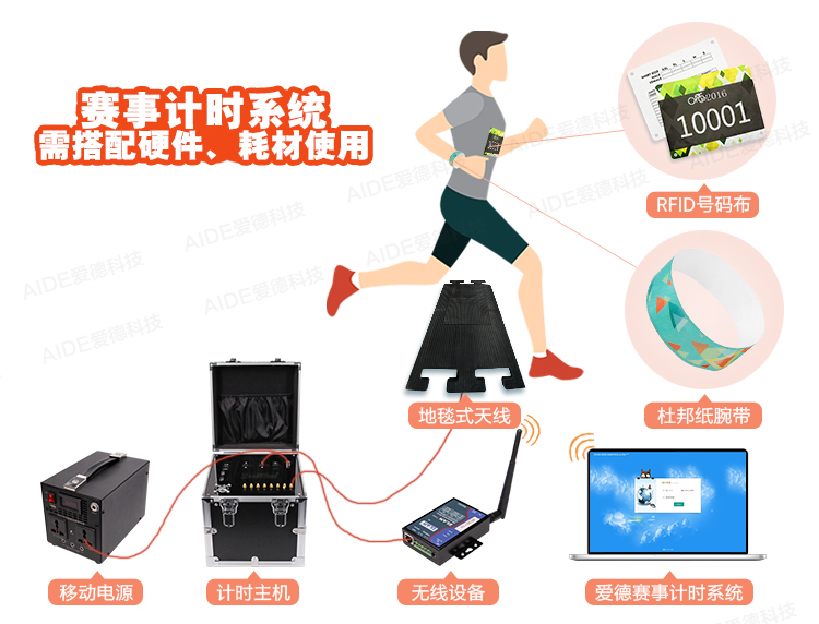中国体育和健身场所信息化行业市场展望,爱德,科技,中长跑,马拉松,计时,芯片,RFID,赛事,频射识别,体育,跑步,运动
